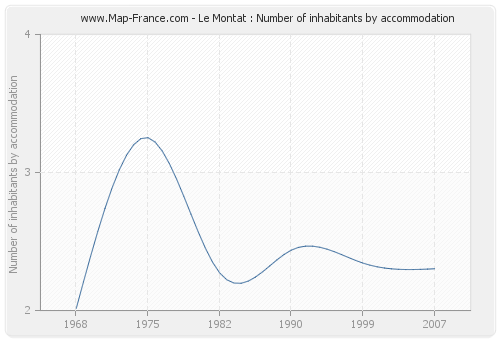 Le Montat : Number of inhabitants by accommodation
